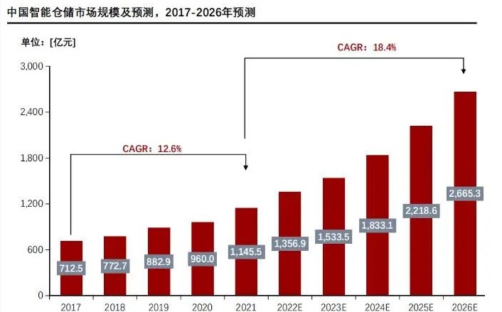 自动化立体仓库市场