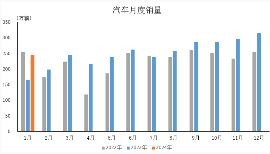 汽车行业2023销量