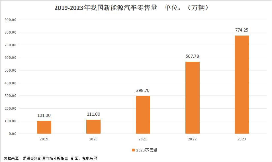 2023新能源汽车销售量