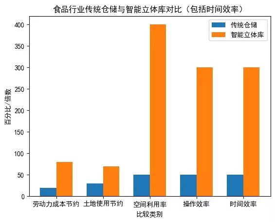 立体仓库数据